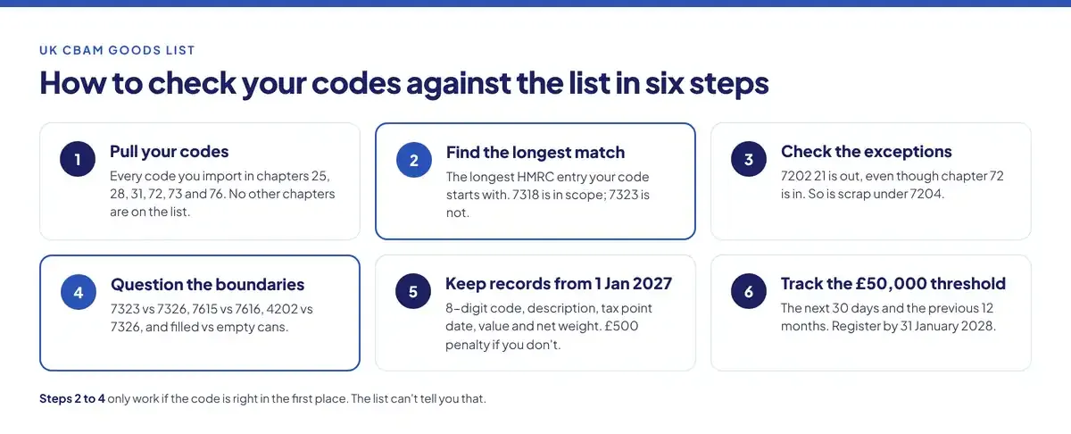 How to check your codes against the UK CBAM list in six steps: pull your codes in chapters 25, 28, 31, 72, 73 and 76; find the longest matching HMRC entry; check the exceptions; question the boundaries; keep records from 1 January 2027; track the £50,000 threshold