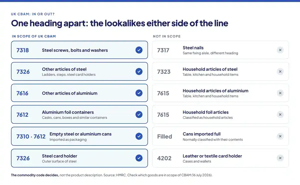 UK CBAM in or out: lookalike products one heading apart. In scope: 7318 steel screws, bolts and washers; 7326 other articles of steel; 7616 other articles of aluminium; 7612 aluminium foil containers; 7310 and 7612 empty cans imported as packaging; 7326 steel card holder. Not in scope: 7317 steel nails; 7323 household articles of steel; 7615 household articles of aluminium; 7615 household foil articles; filled cans classified with their contents; 4202 leather or textile card holder
